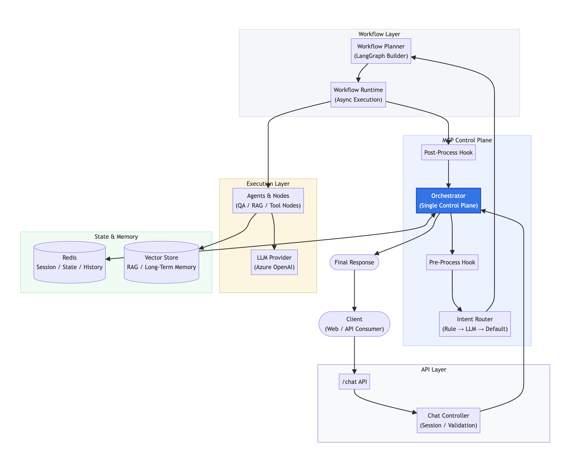 MCP Orchestration Architecture