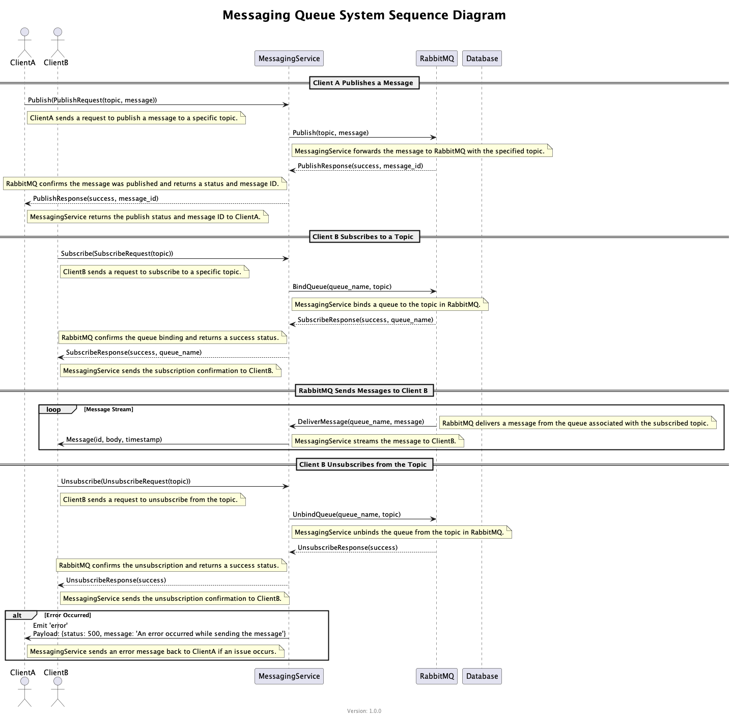 Messaging Queue System Sequence Diagram