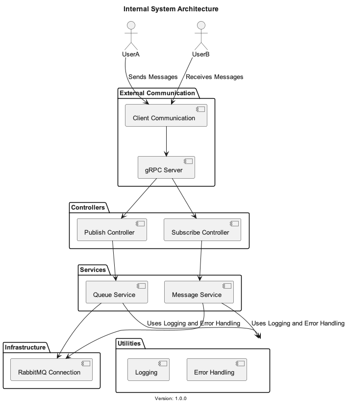Internal System Architecture