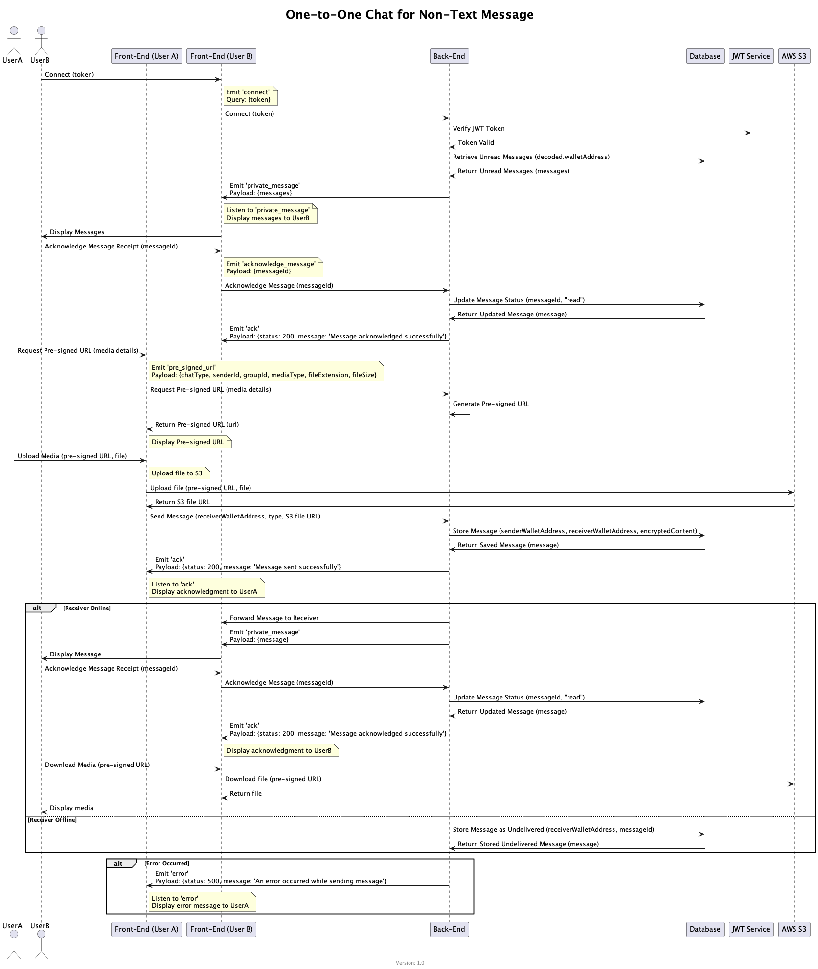 One to One Chat Non Text Sequence Diagram