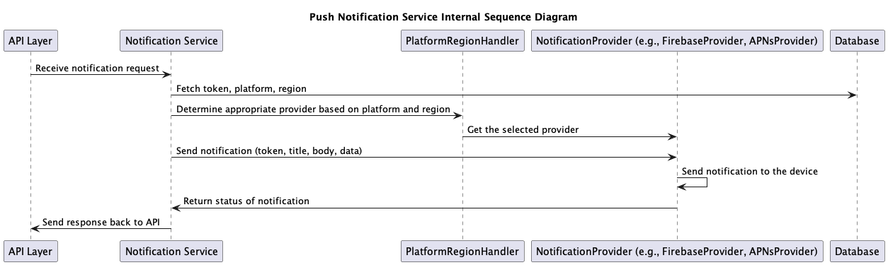 Push_Notification_Service_Internal_Sequence_Diagram