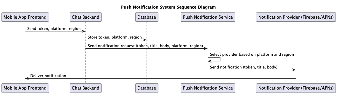 Push_Notification_System_Sequence_Diagra