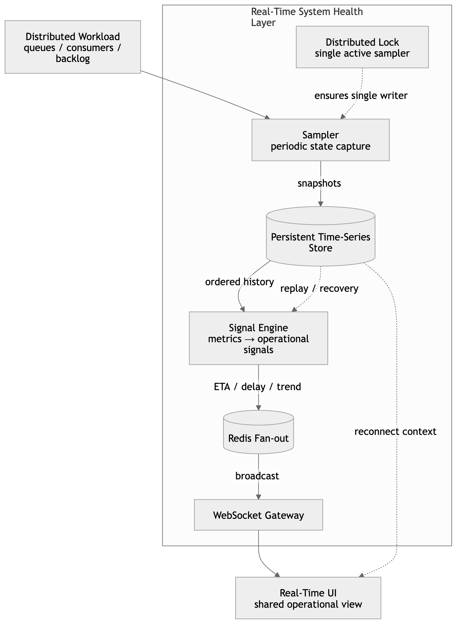 Architecture of the real-time system health layer: workload, sampler, store, signal engine, Redis fan-out, WebSocket gateway, and UI